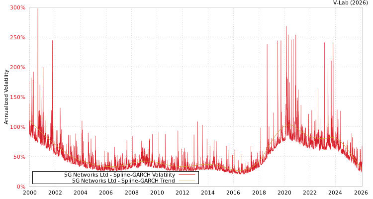 graph of 5G Networks Ltd SGARCH