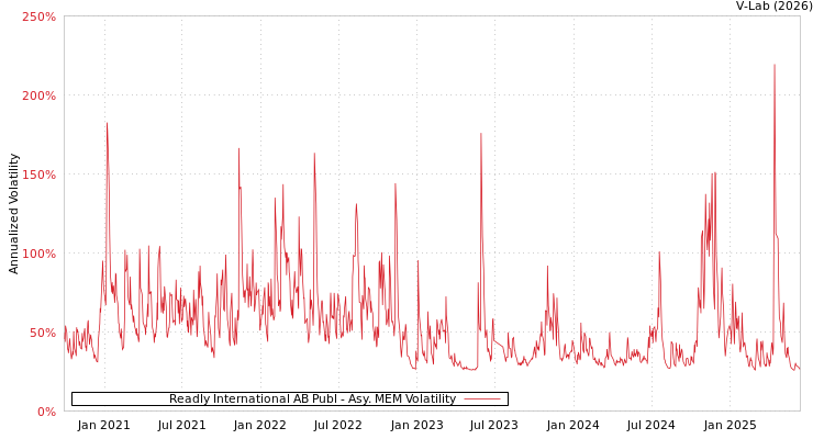 graph of Readly International AB Publ AMEM