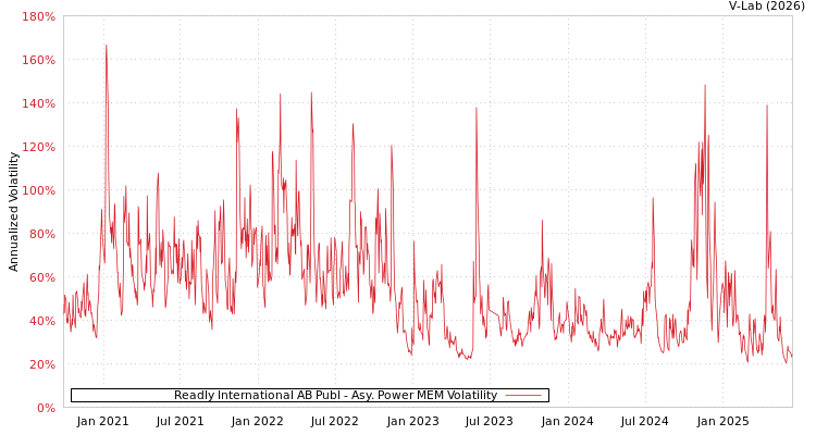 graph of Readly International AB Publ APMEM