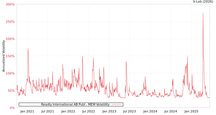 graph of Readly International AB Publ MEM