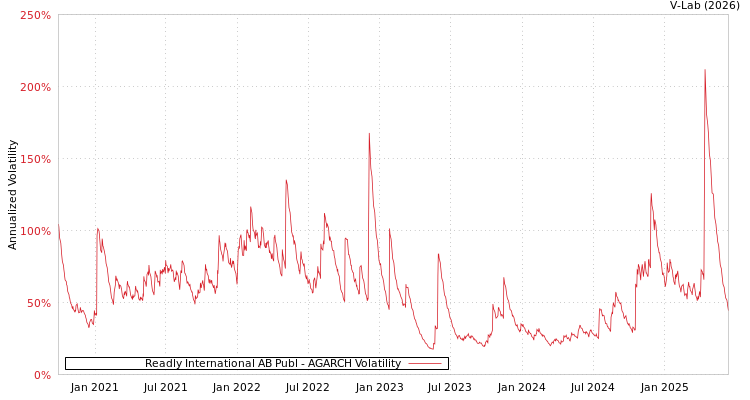 graph of Readly International AB Publ AGARCH