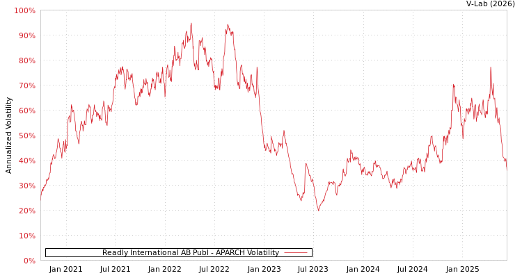 graph of Readly International AB Publ APARCH