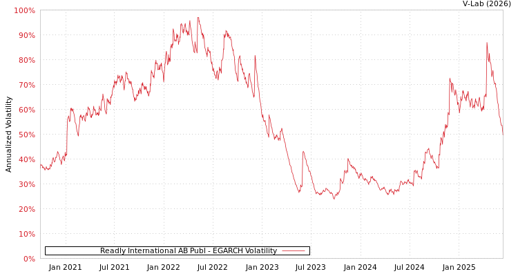 graph of Readly International AB Publ EGARCH