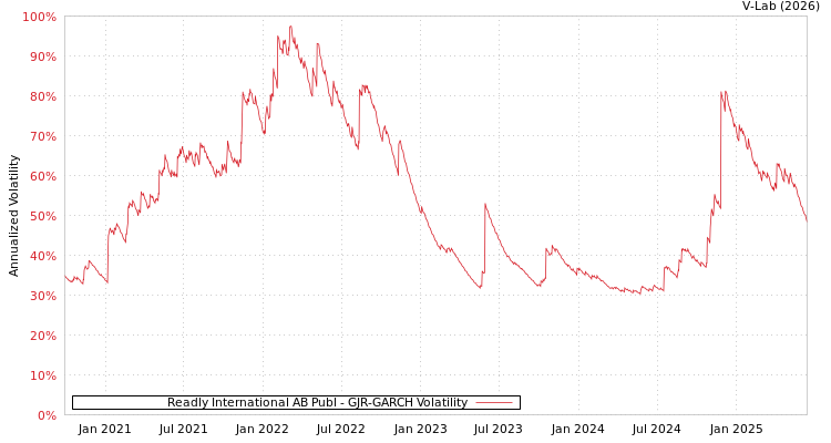 graph of Readly International AB Publ GJR-GARCH