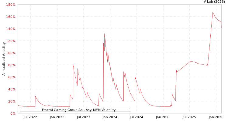 graph of Fractal Gaming Group Ab AMEM