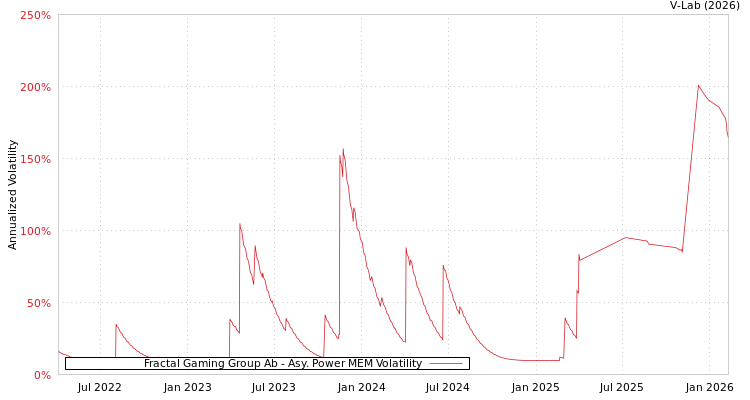 graph of Fractal Gaming Group Ab APMEM