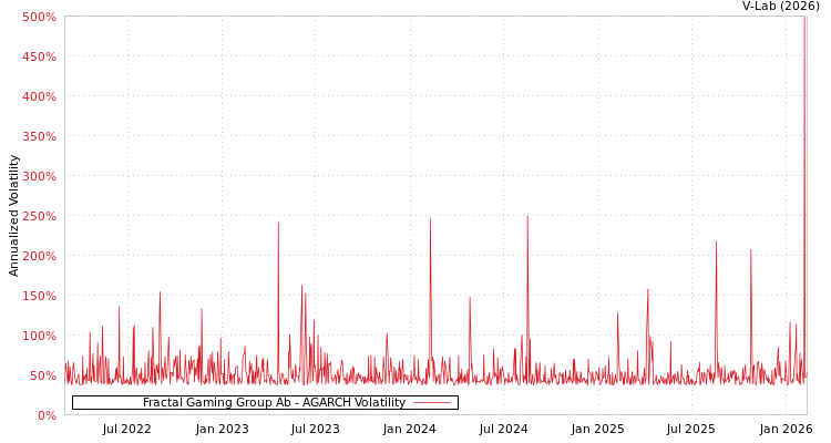 graph of Fractal Gaming Group Ab AGARCH