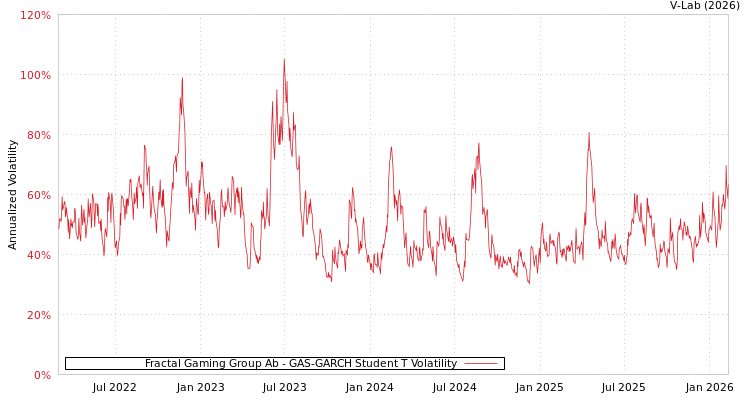 graph of Fractal Gaming Group Ab GAS-GARCH-T