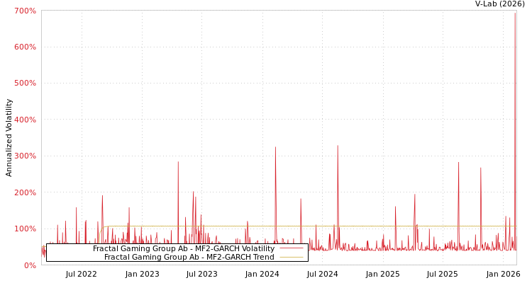 graph of Fractal Gaming Group Ab MF2-GARCH