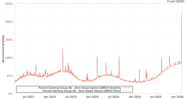 graph of Fractal Gaming Group Ab S0GARCH