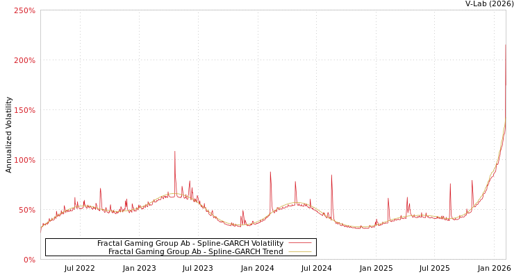 graph of Fractal Gaming Group Ab SGARCH
