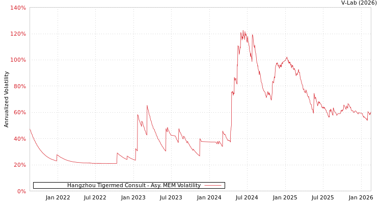 graph of Hangzhou Tigermed Consult AMEM