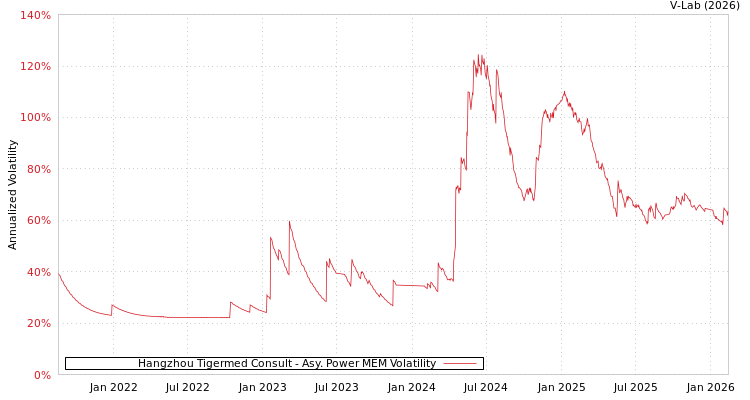 graph of Hangzhou Tigermed Consult APMEM