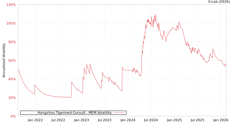 graph of Hangzhou Tigermed Consult MEM