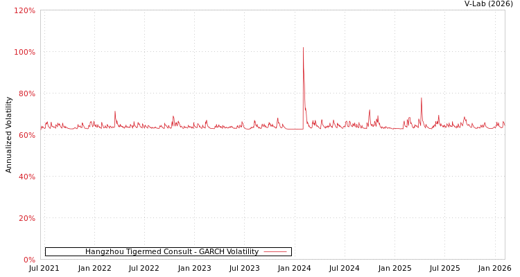 graph of Hangzhou Tigermed Consult GARCH