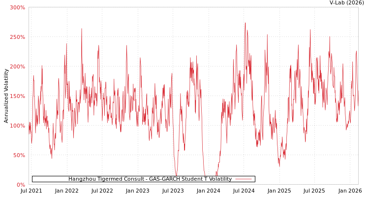 graph of Hangzhou Tigermed Consult GAS-GARCH-T