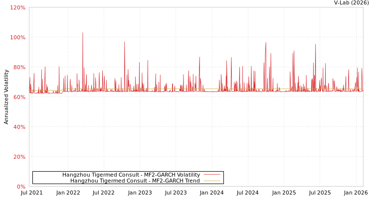 graph of Hangzhou Tigermed Consult MF2-GARCH