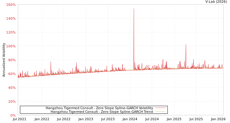 graph of Hangzhou Tigermed Consult S0GARCH