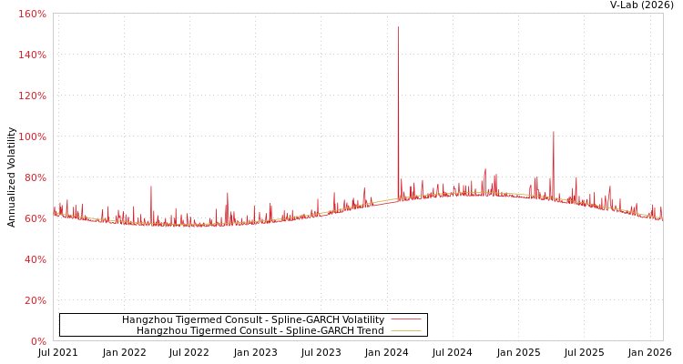 graph of Hangzhou Tigermed Consult SGARCH