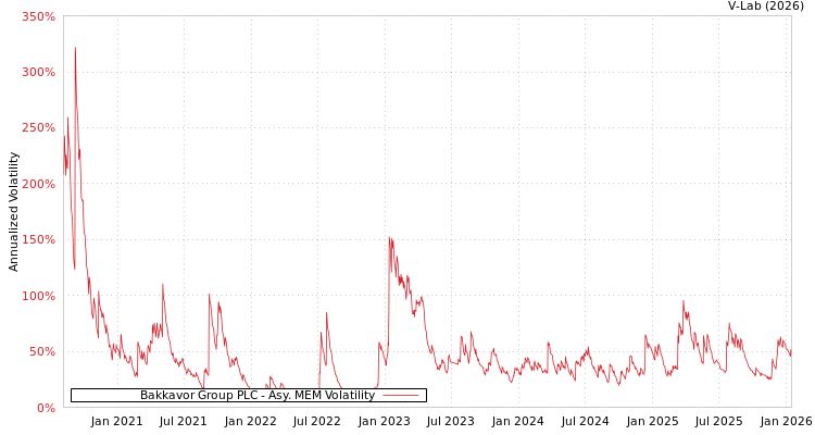 graph of Bakkavor Group PLC AMEM