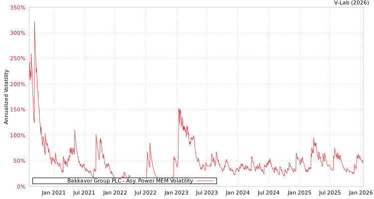 graph of Bakkavor Group PLC APMEM