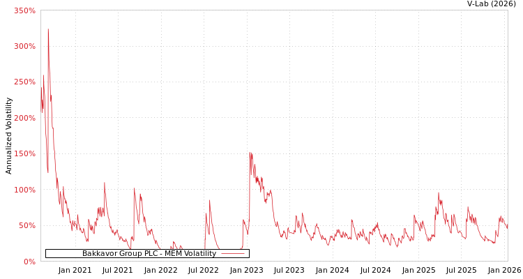graph of Bakkavor Group PLC MEM