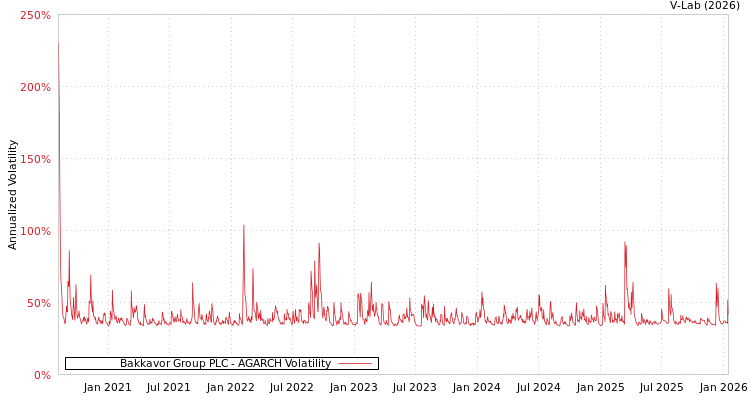 graph of Bakkavor Group PLC AGARCH