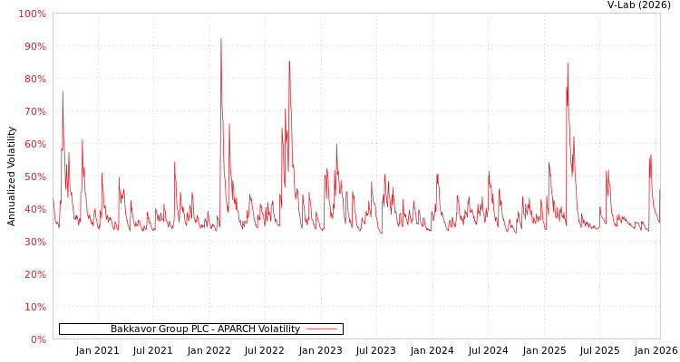 graph of Bakkavor Group PLC APARCH