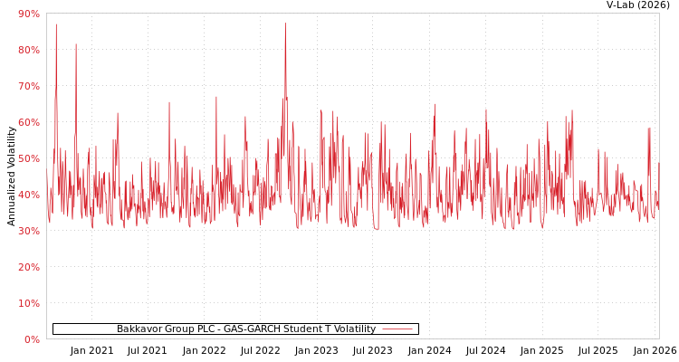 graph of Bakkavor Group PLC GAS-GARCH-T