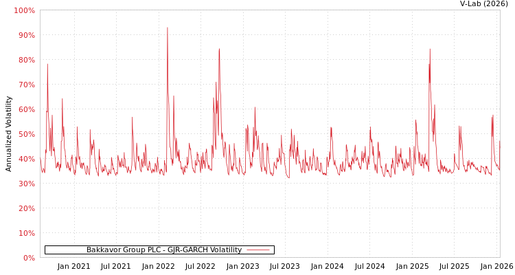 graph of Bakkavor Group PLC GJR-GARCH