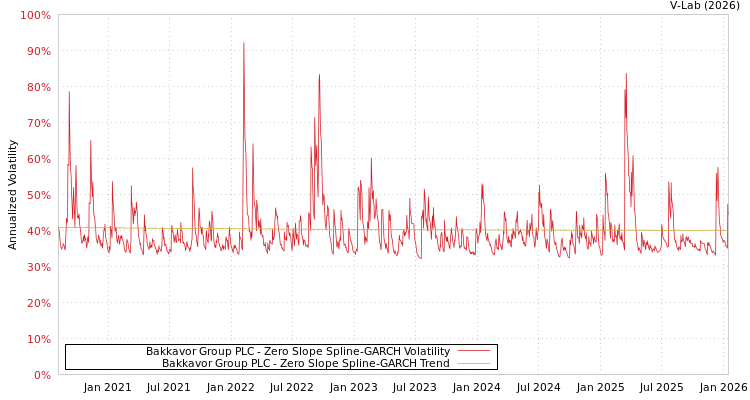 graph of Bakkavor Group PLC S0GARCH