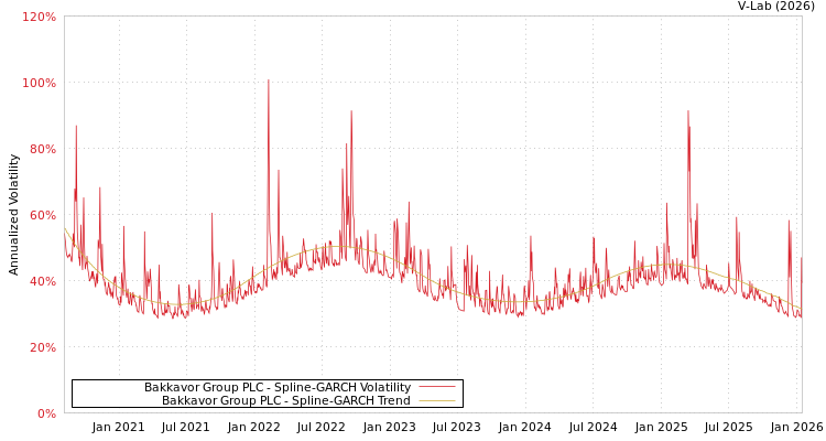 graph of Bakkavor Group PLC SGARCH