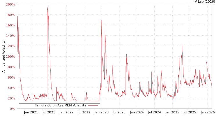 graph of Tamura Corp AMEM