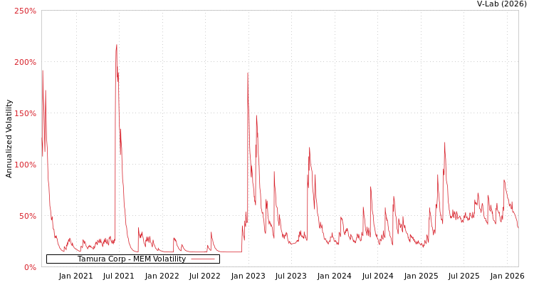 graph of Tamura Corp MEM