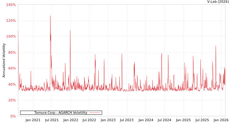 graph of Tamura Corp AGARCH