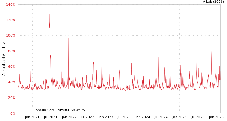 graph of Tamura Corp APARCH