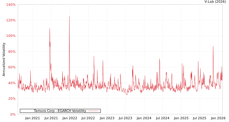 graph of Tamura Corp EGARCH