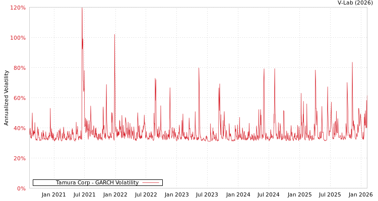 graph of Tamura Corp GARCH