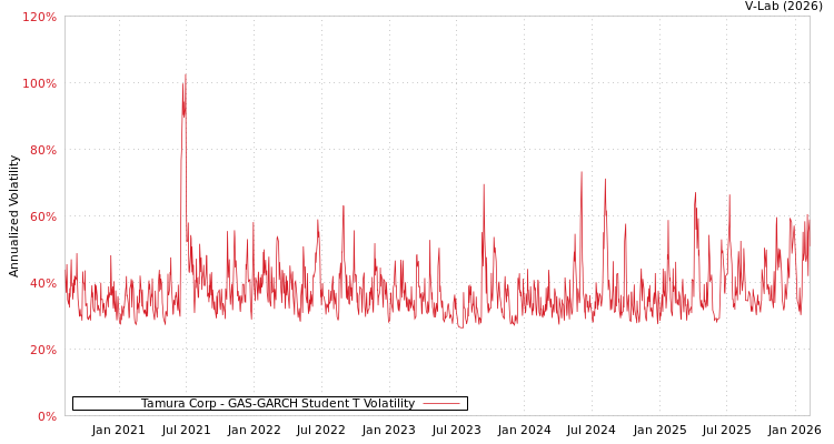 graph of Tamura Corp GAS-GARCH-T
