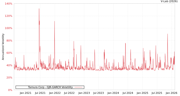 graph of Tamura Corp GJR-GARCH