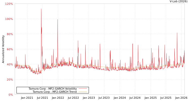 graph of Tamura Corp MF2-GARCH