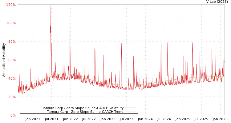 graph of Tamura Corp S0GARCH