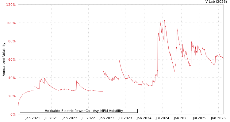 graph of Hokkaido Electric Power Co AMEM