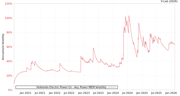 graph of Hokkaido Electric Power Co APMEM