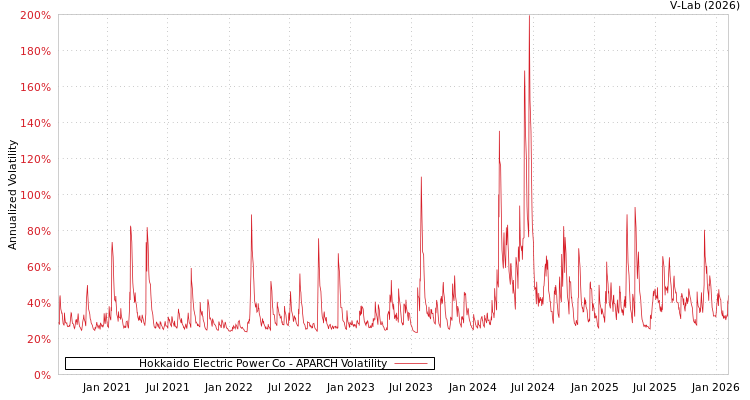 graph of Hokkaido Electric Power Co APARCH