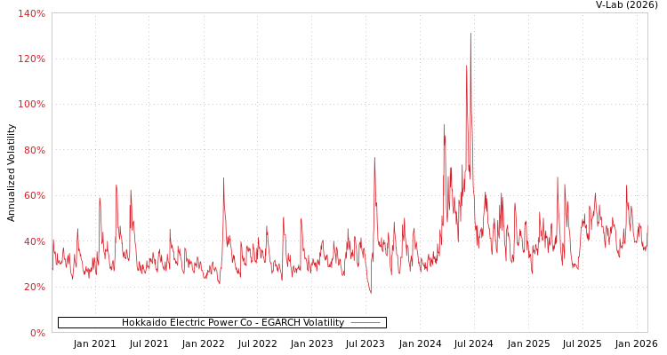 graph of Hokkaido Electric Power Co EGARCH