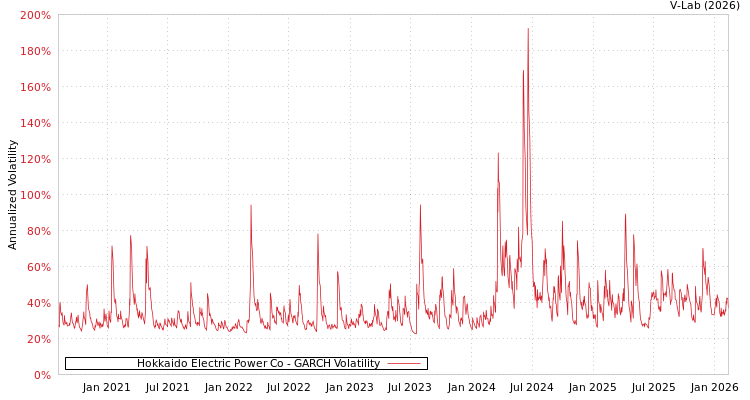 graph of Hokkaido Electric Power Co GARCH