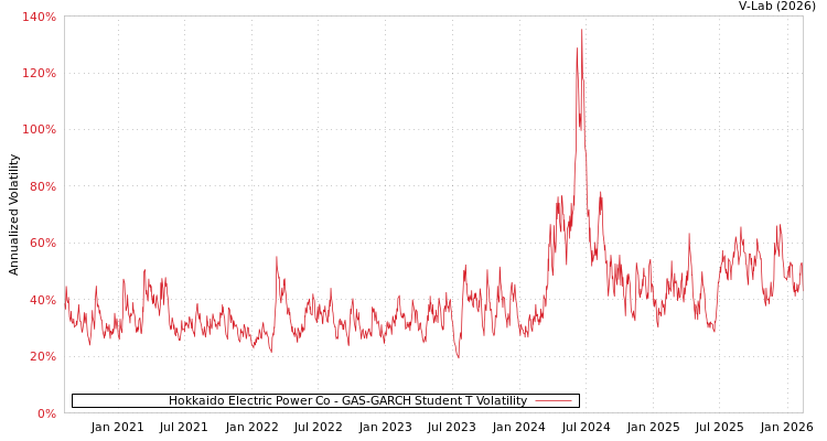 graph of Hokkaido Electric Power Co GAS-GARCH-T