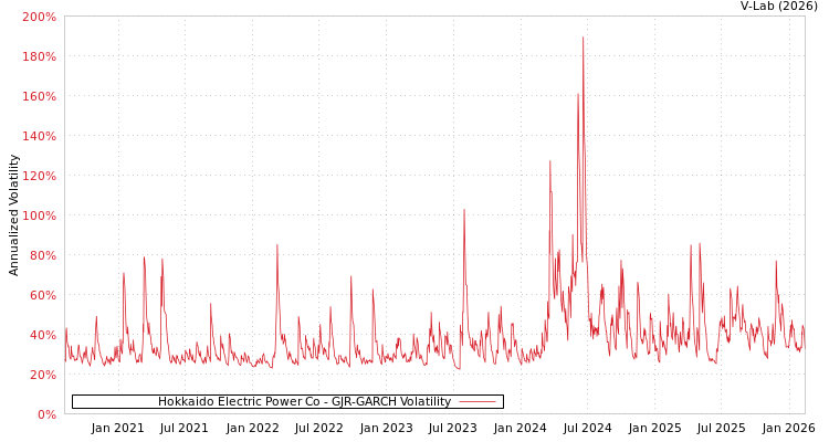 graph of Hokkaido Electric Power Co GJR-GARCH