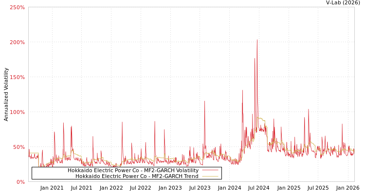 graph of Hokkaido Electric Power Co MF2-GARCH